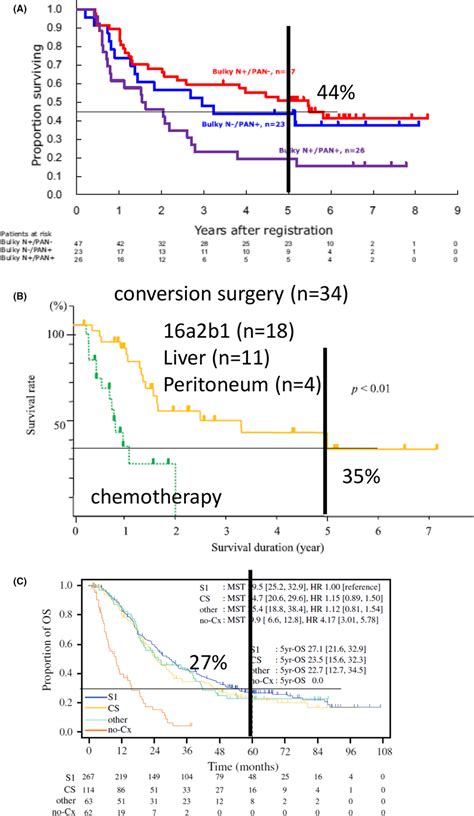 OS of stage IV gastric cancer following surgery plus chemotherapy. A,... | Download Scientific ...