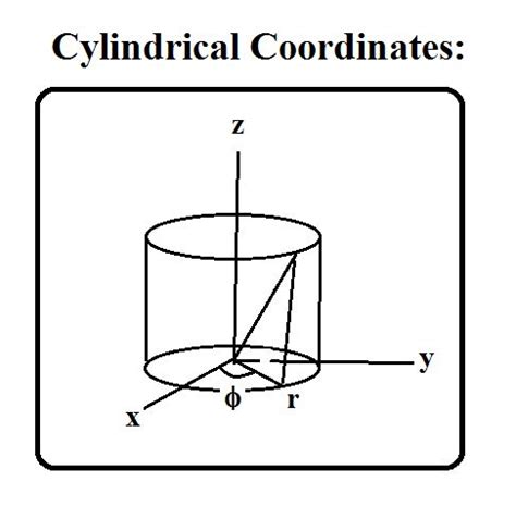 How to Derive the Laplace Operator "Laplacian" for Spherical, Cylindrical, and Cartesian ...