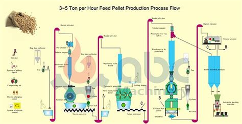 Start a Poultry Feed Factory in Japan, Project Plan & Cost