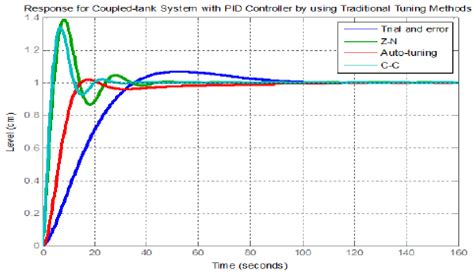 Response of CTS with various tuning method of PID controller | Download ...