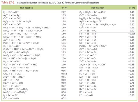 Standard Electrode Potential Table : JEE Main Electrochemistry Part-4 ...