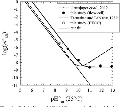 Figure 1 from Solubility of Nickel Oxide and Hydroxide in Water ...