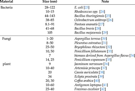 Some green synthesis methods for synthesizing Ag NPs. | Download ...