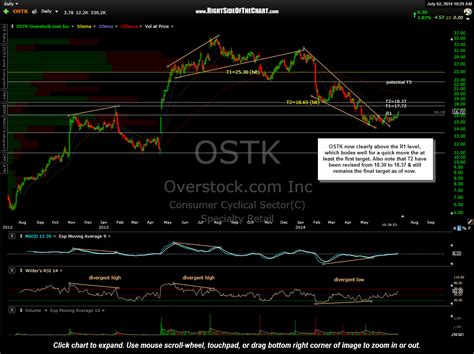 OSTK Second Price Target Revised, Resistance Cleared Right Side Of The ...