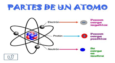 El átomo: Su estructura y partes | educación | escolar | química ...