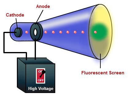 Cathode Ray Tube Experiment - Definition, JJ Thomson Cathode Ray Tube Experiment | Chemistry ...