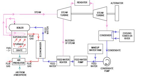 Water, Steam and Fuel Gas flow diagram of Steam Power Plant. | Download ...