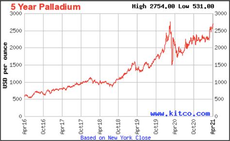 Guy on Rocks: Palladium price nears record highs - Stockhead