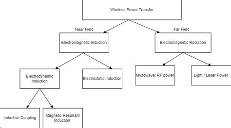 DOC) Project Final Report Wireless Power Transfer, 58% OFF