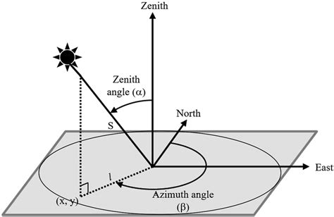 | Zenith angle and Azimuth angle. | Download Scientific Diagram