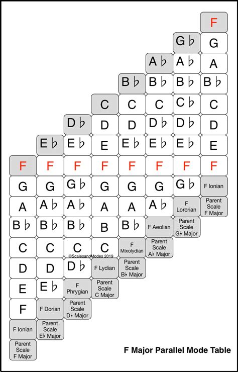 Parallel Modes Learn Music Theory, Music Theory Guitar, Saxophone Music ...