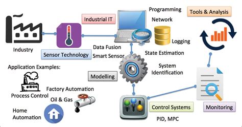 Selecting the Right Sensors for Industrial Applications | Buyer's Guide