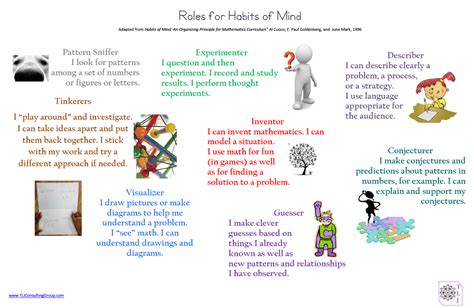 Roles for Habits of Mind Poster