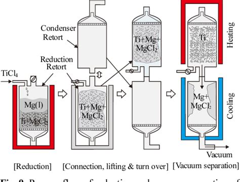 Figure 9 from Production Technology of Titanium by Kroll Process ...