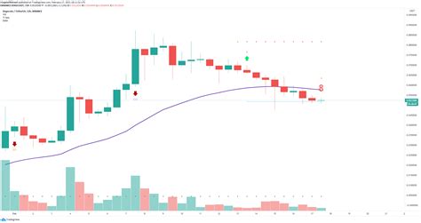 Dogecoin Price Prediction: DOGE primed for another leg up as technicals turn bullish