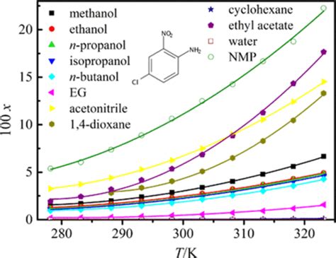 4-Chloro-2-nitroaniline Solubility in Several Pure Solvents: Determination, Modeling, and ...