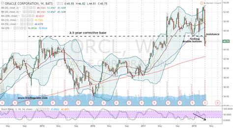 Don’t Wait, Short Oracle Corporation Stock Now! | InvestorPlace