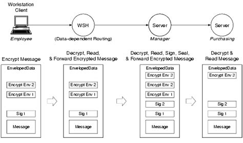 Sending and Receiving Encrypted Messages