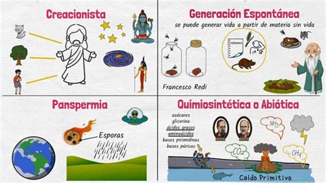 Teorias del origen y evolucion de la vida | Actualizado diciembre 2024