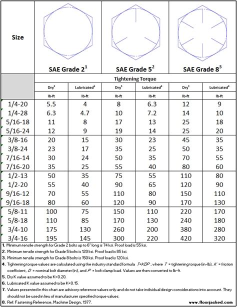 SAE Bolt Torque Chart – Grade 2, Grade 5, Grade 8 | Screws and bolts, Bolt, Chart