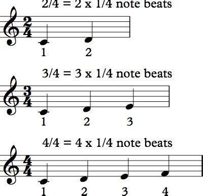 Music Theory De-mystified Blog6. Time Signatures 1 – Simple Time