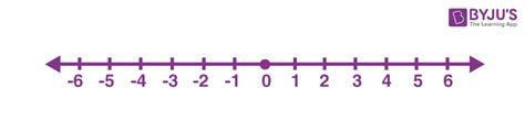 Number Lines (Definition, Representation 1 to 100, Examples)