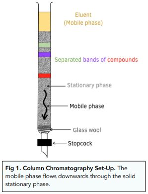 Column Chromatography Images