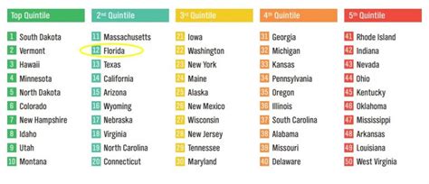 Florida Ranks Top 12 Of 2017 State Well-Being Rankings - usaFlorida