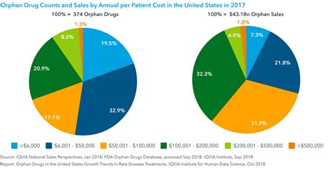 Orphan Drugs in the United States: Growth Trends in Rare Disease Treatments - IQVIA