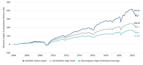 Fallen Angel Bonds: Higher Quality High Yield | ETF Trends