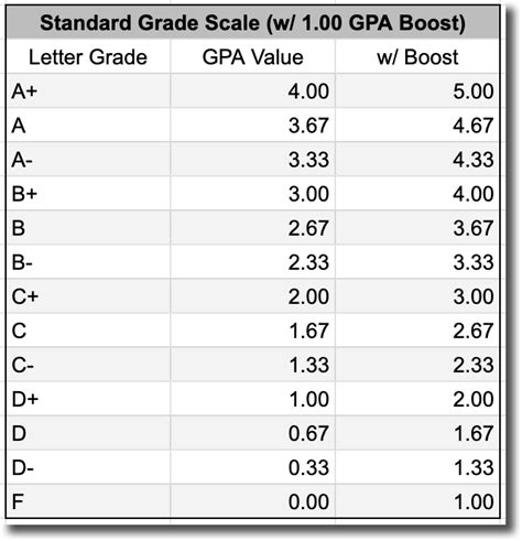 What is the difference between a Weighted GPA and an Unweighted GPA ...