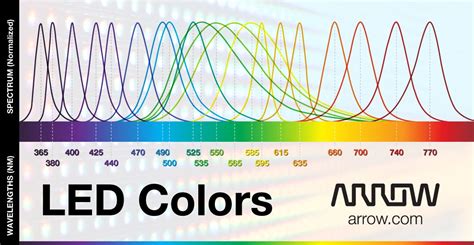 Pick the Perfect LED with our Color Guide | Arrow.com