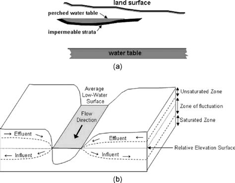 Water table concepts in profile. a) A cross-section showing a perched ...