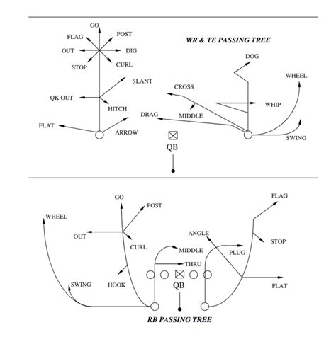 Wide Receiver Route Tree Patterns | Football Times