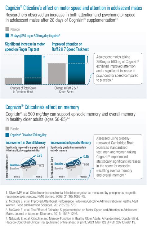 Cognizin® Citicoline Infographic - Cognizin