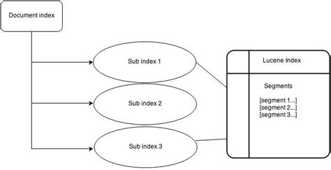 Building a Search Index with Lucene - Java Code Geeks