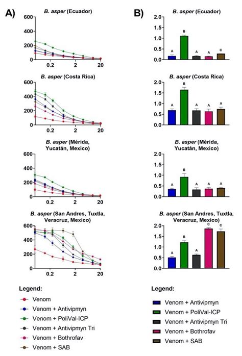 (A) Human plasma clotting times (y-axis) induced by Bothrops asper ...