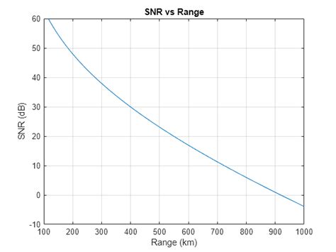 Range-dependent SNR using search radar equation - MATLAB radareqsearchsnr