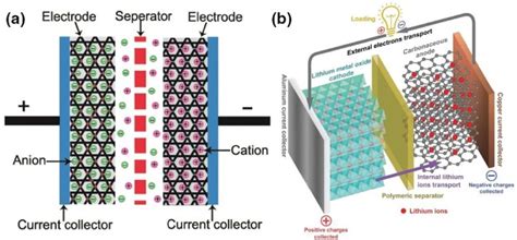 Graphene Batteries To Meet The Growing Demand Of Future