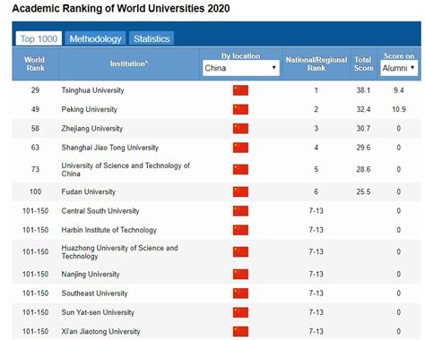 ShanghaiRanking’s Academic Ranking of World Universities announced, Guangdong University of ...