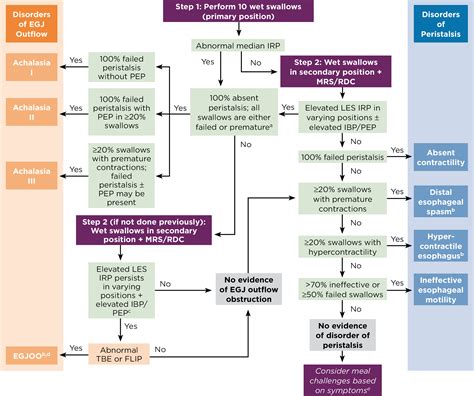 Diagnosis of Esophageal Motor Disorders