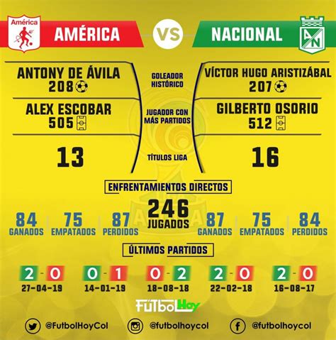 América Vs. Nacional, el clásico en números