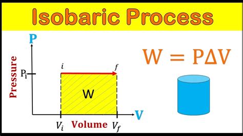 Isobaric Process Thermodynamics - Work Done by the Gas | PV Diagram ...