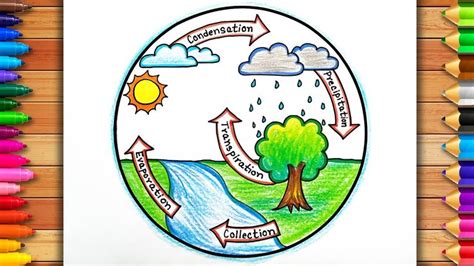 Easy Water Cycle Drawing | Water Cycle Diagram | Water Cycle Drawing | Water Cycle Circle ...