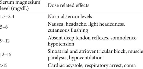 Dose related manifestations of hypermagnesemia [6]. | Download Table