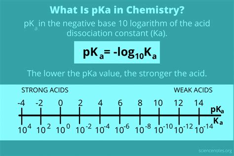 What Is pKa in Chemistry? Acid Dissociation Constant