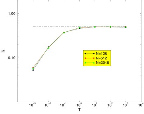 Heat conductivity as a function of the temperature for the model (6)... | Download Scientific ...