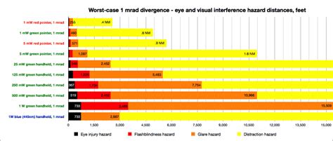 Laser hazard distance chart - Laser Safety Facts