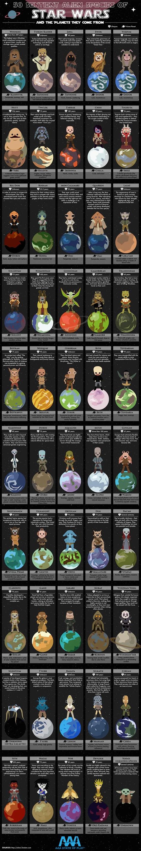 50 Sentient Alien Species of Star Wars and the Planets They Come From #infographic | Star wars ...