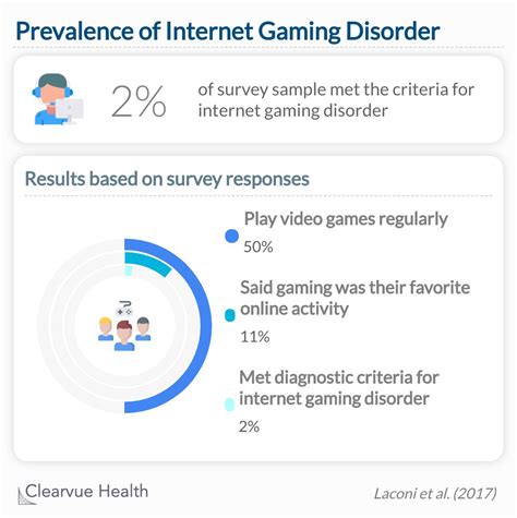 3 Charts | When does internet gaming become a psychological disorder?